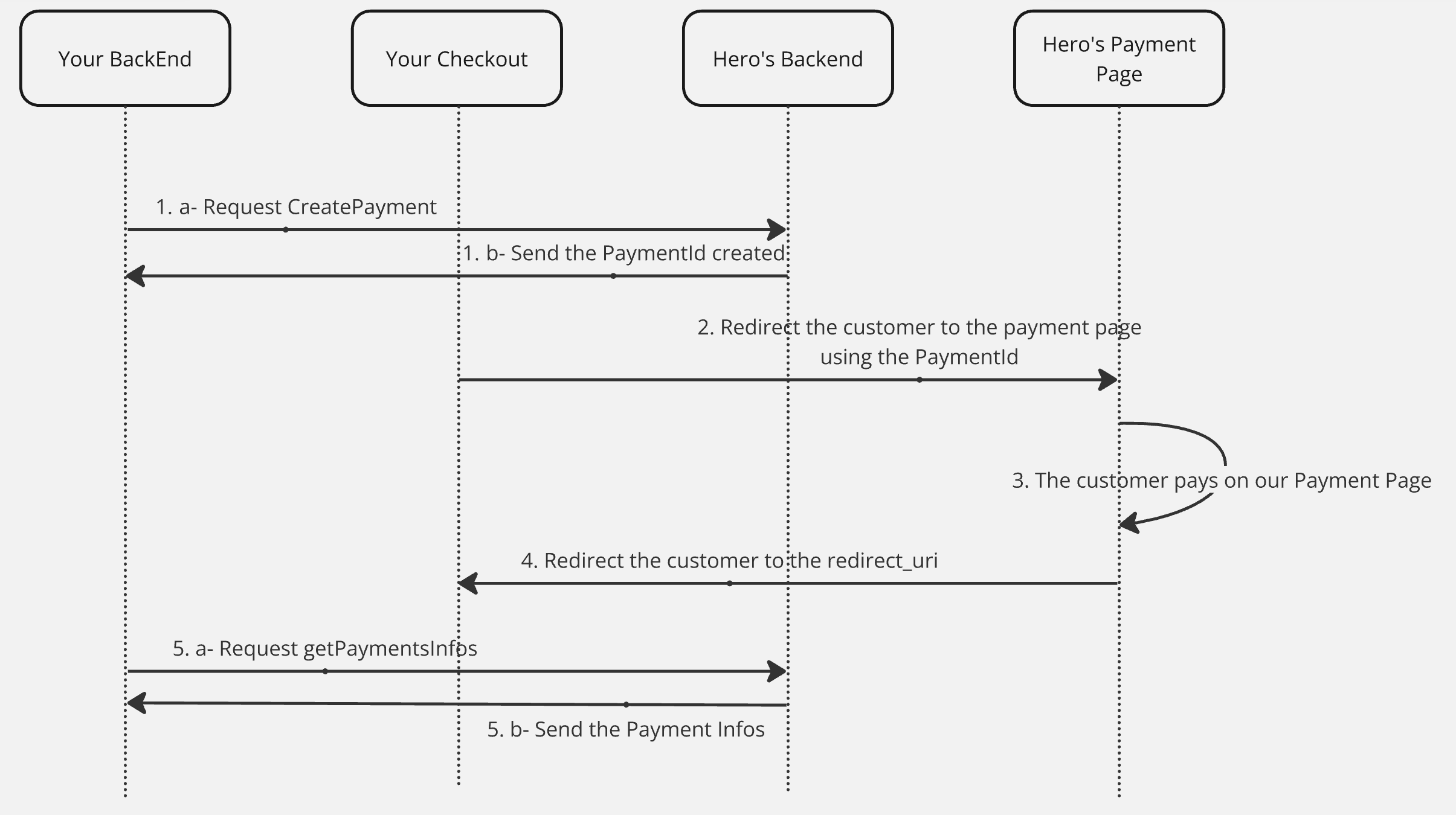 Payment Flow